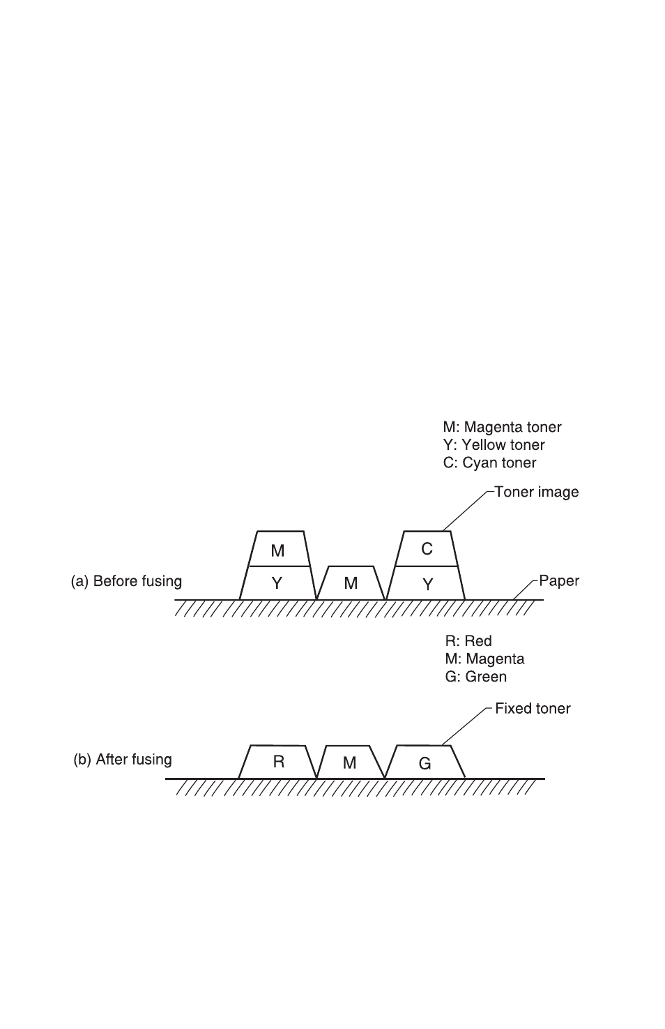 Fusing process | Lexmark 5021-0XX User Manual | Page 72 / 385