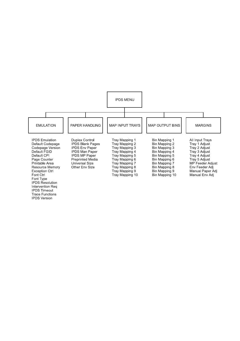 4 setup operations reference, 1 simm for ipds options menu map | Lexmark 3455 User Manual | Page 27 / 181