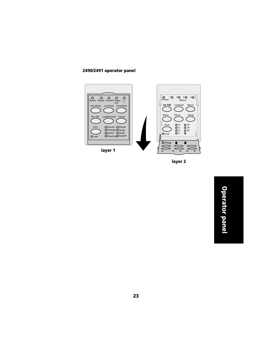 Operator panel, Layer 1 layer 2 | Lexmark 2480 User Manual | Page 27 / 168