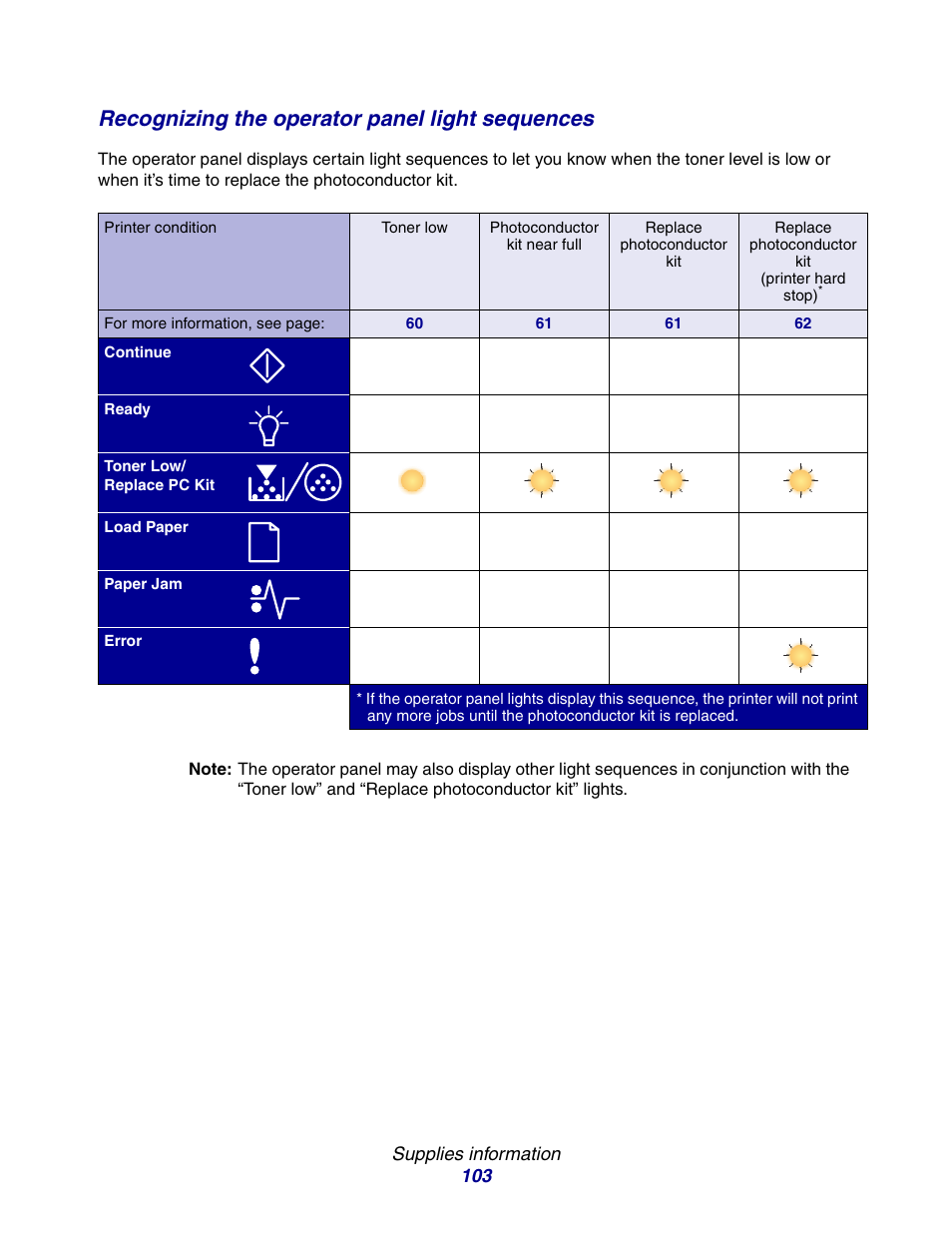 Recognizing the operator panel light sequences, Replace photoconductor kit | Lexmark E234 User Manual | Page 103 / 123