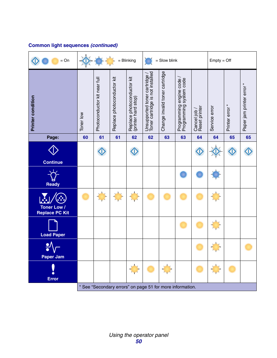 Lexmark E234 User Manual | Page 50 / 123