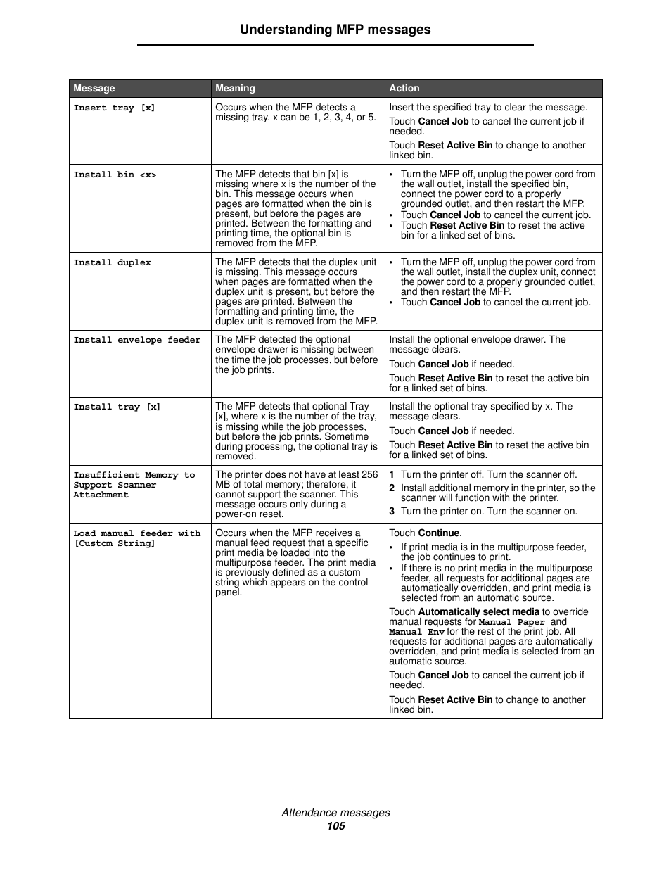 Understanding mfp messages | Lexmark 4600MFP User Manual | Page 105 / 128