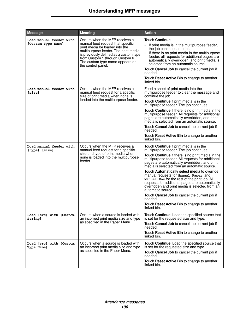 Understanding mfp messages | Lexmark 4600MFP User Manual | Page 106 / 128