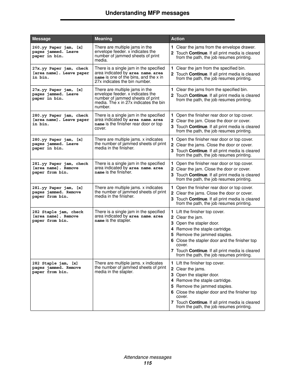 Understanding mfp messages | Lexmark 4600MFP User Manual | Page 115 / 128