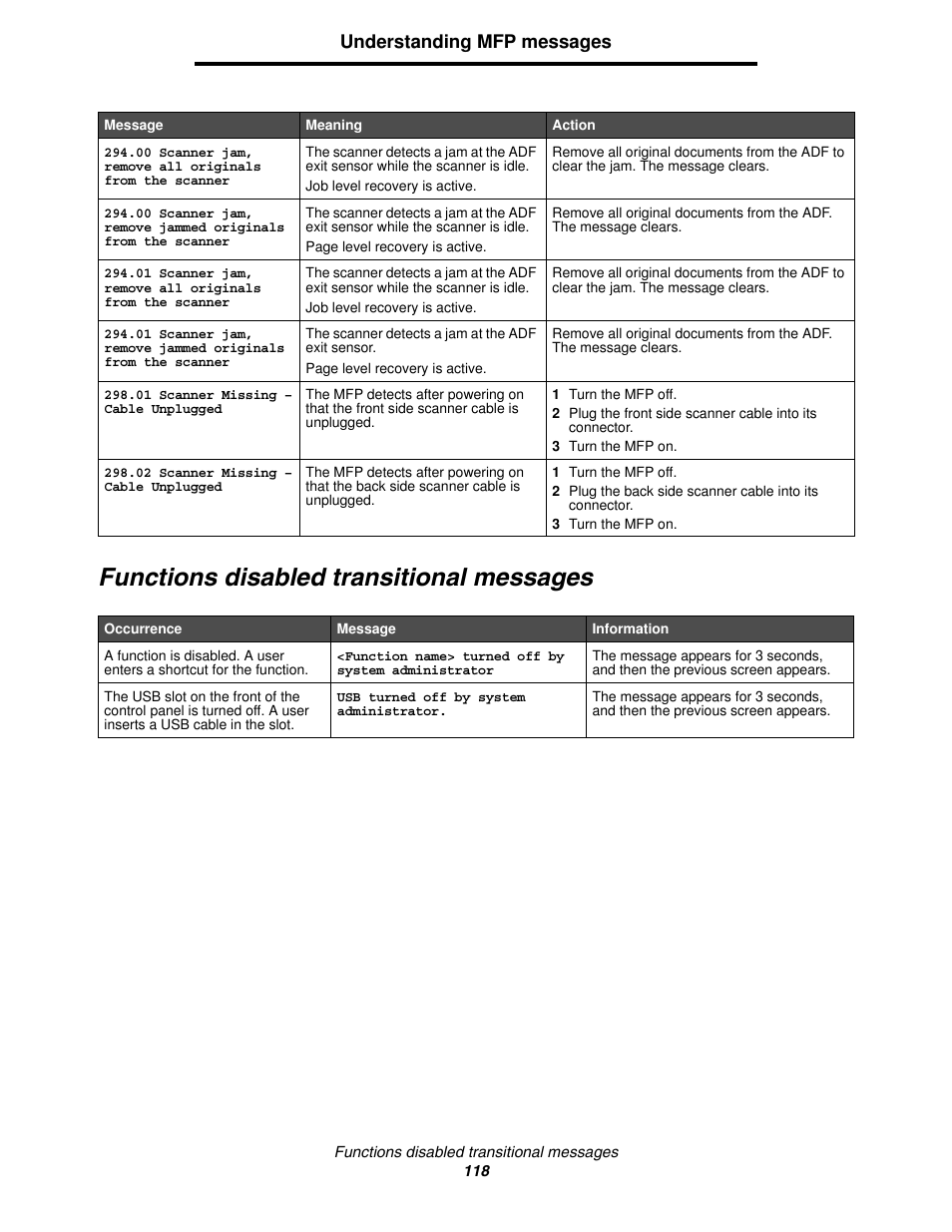 Functions disabled transitional messages, Functions disabled transitional, Messages for | Understanding mfp messages | Lexmark 4600MFP User Manual | Page 118 / 128