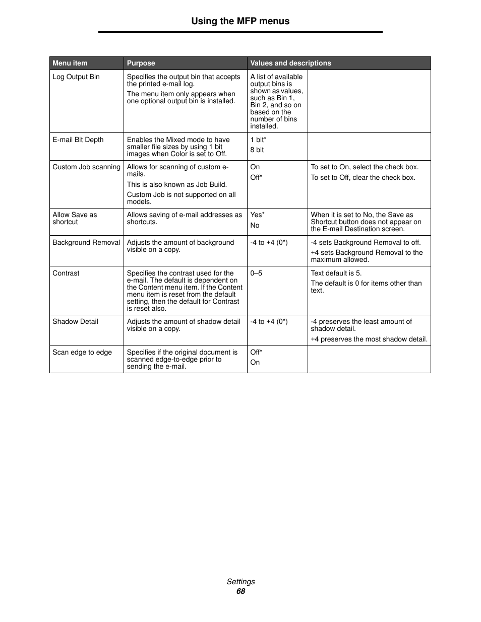 Using the mfp menus | Lexmark 4600MFP User Manual | Page 68 / 128