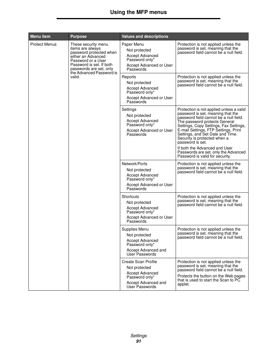 Using the mfp menus | Lexmark 4600MFP User Manual | Page 91 / 128