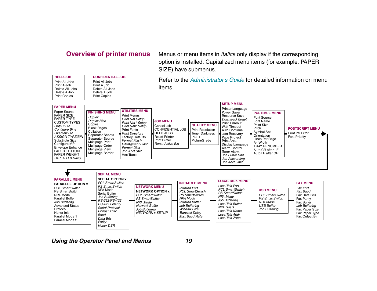 Overview of printermenus, Overview of printer menus, 19 using the operator panel and menus | Lexmark All in One Printer User Manual | Page 19 / 123