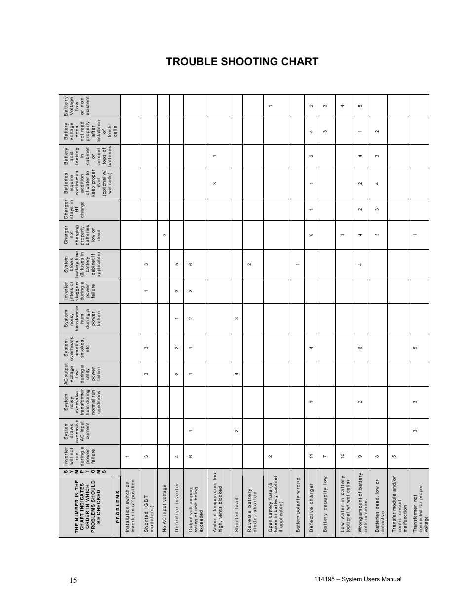 Trouble shooting chart | LifeWay Electric Heater User Manual | Page 16 / 18