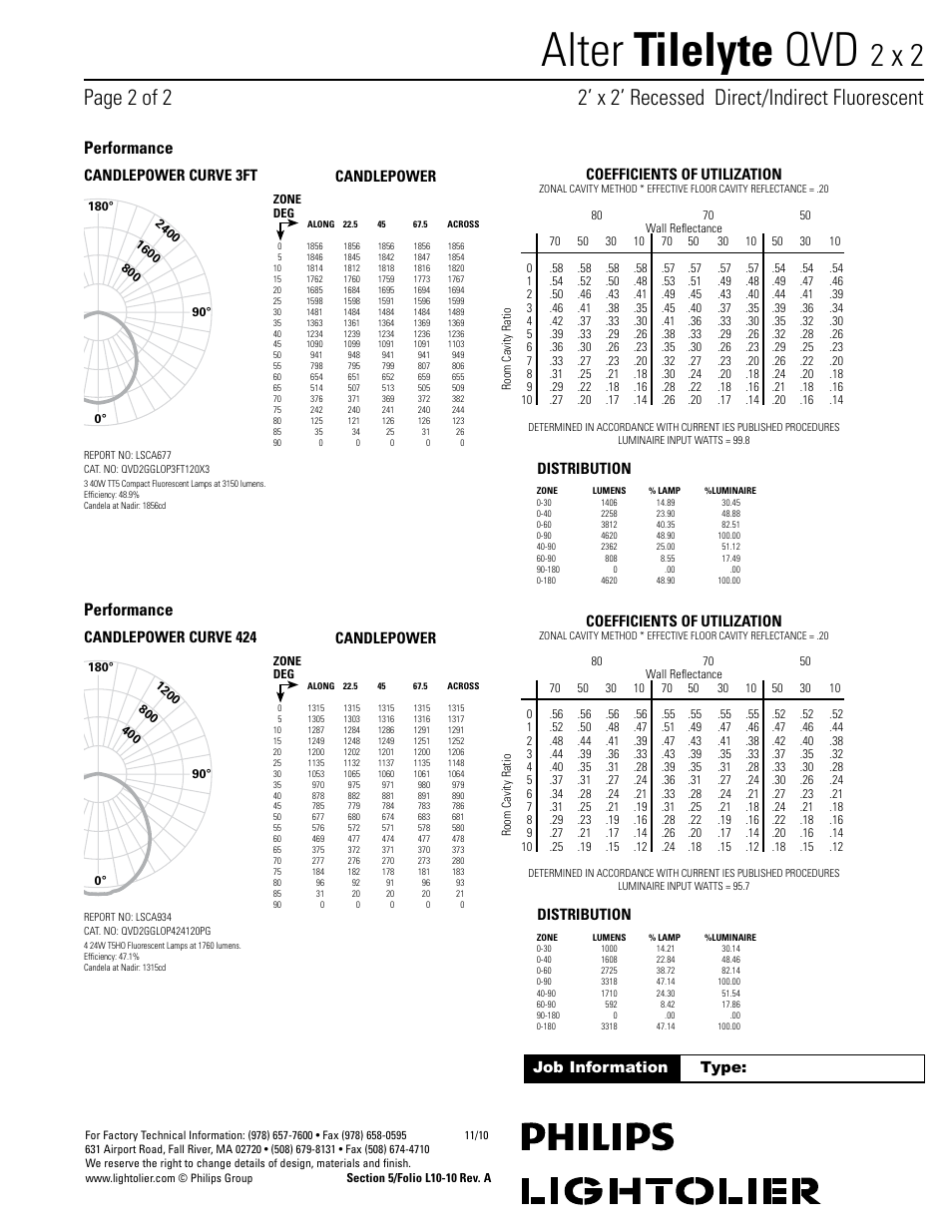 Alter tilelyte qvd, 2 x 2, Performance | Coefficients of utilization, Distribution candlepower curve 3ft, Candlepower, Distribution candlepower curve 424, Job information type | Lightolier Alter QVD2GGLOP T5 User Manual | Page 2 / 2