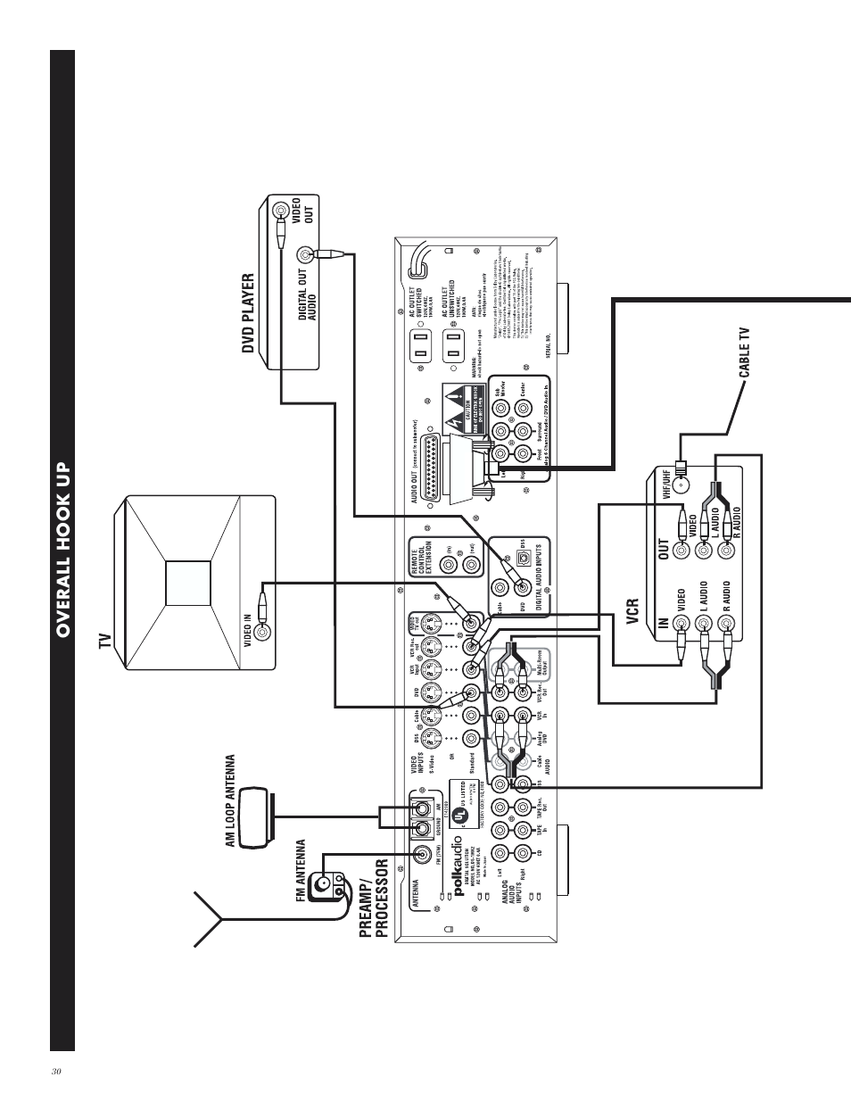 Overall hook up | Polk Audio Digital Solution System User Manual | Page 30 / 32
