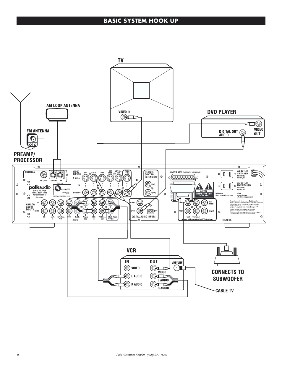 Basic system hook up | Polk Audio Digital Solution System User Manual | Page 8 / 32