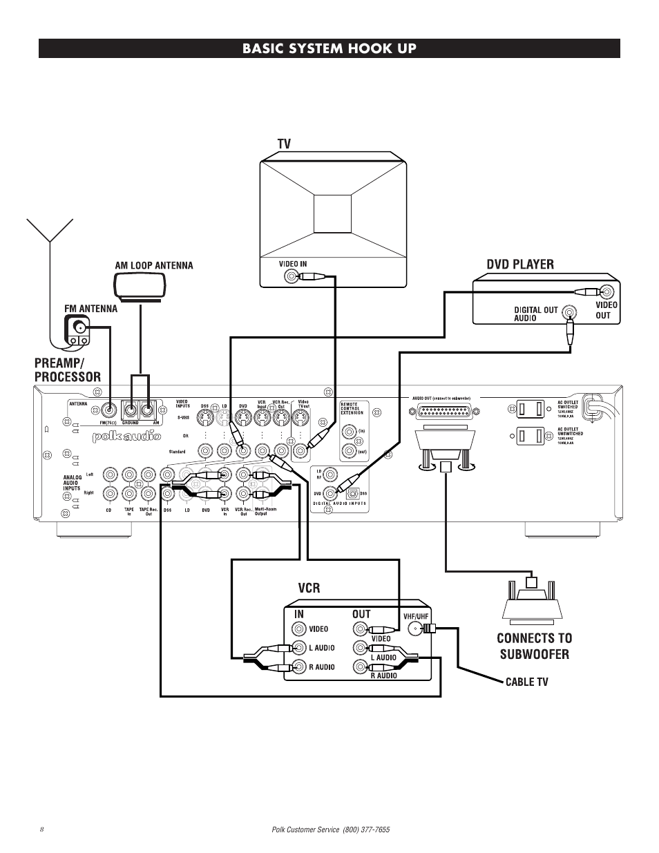 Basic system hook up | Polk Audio I-Sonic 2 User Manual | Page 8 / 32