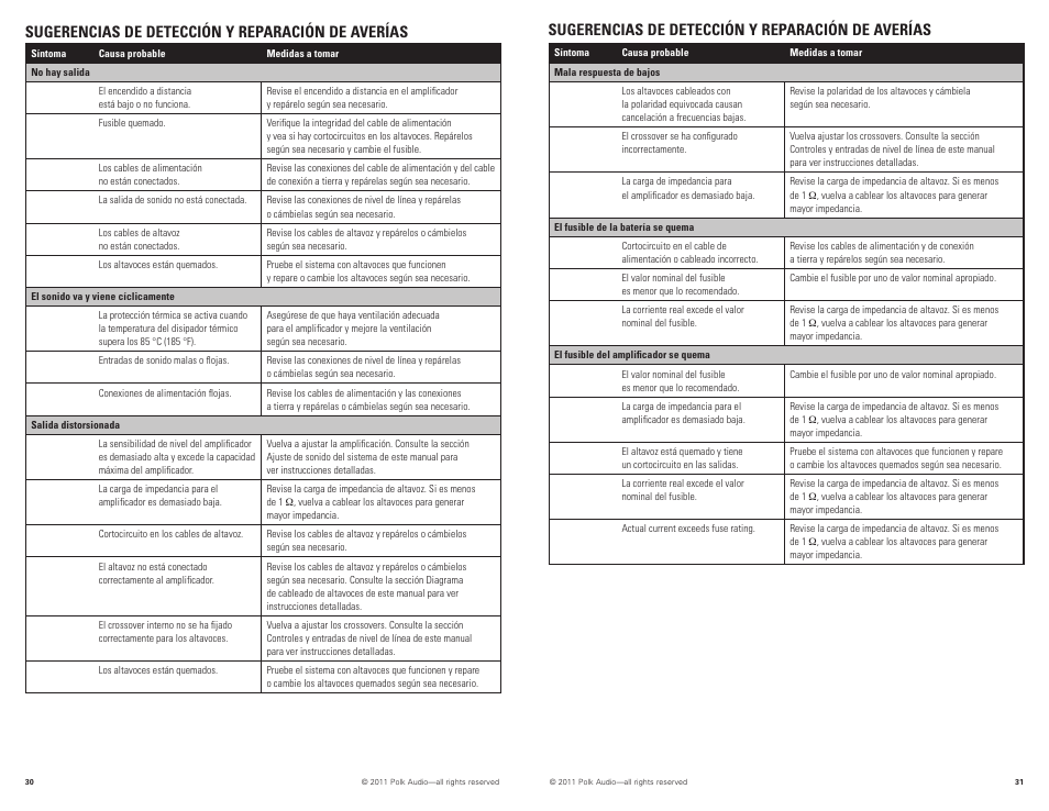 Sugerencias de detección y reparación de averías | Polk Audio PAD1000.1 User Manual | Page 16 / 32