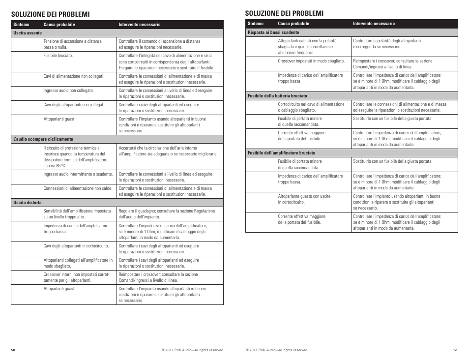 Soluzione dei problemi | Polk Audio PAD1000.1 User Manual | Page 26 / 32