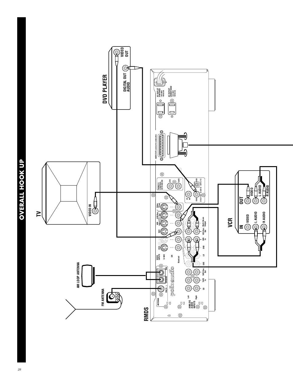 Overall hook up, Tv dvd pla yer vcr, Rmds | Digit al out audio video out | Polk Audio RMDS-1 User Manual | Page 28 / 32