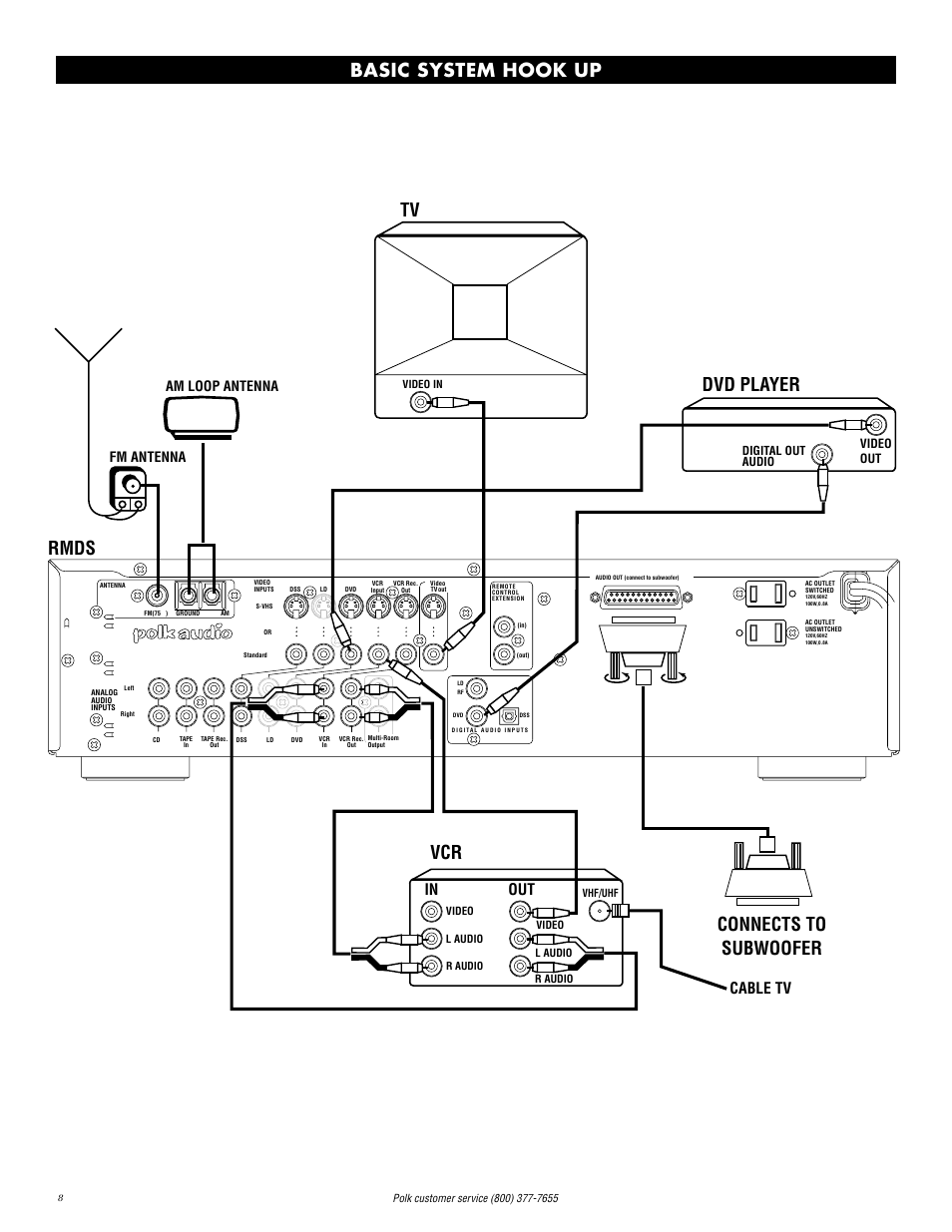 Tv dvd player vcr, Rmds connects to subwoofer, Basic system hook up | Cable tv, Fm antenna am loop antenna, Digital out audio video out | Polk Audio RMDS-1 User Manual | Page 8 / 32