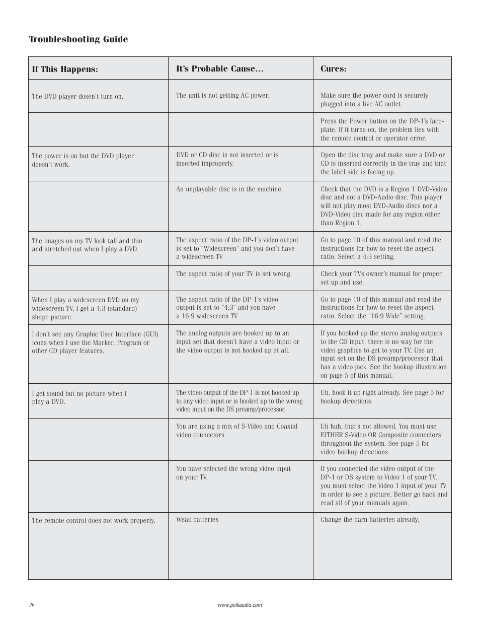 Troubleshooting, Troubleshooting guide | Polk Audio DP-1 User Manual | Page 20 / 46