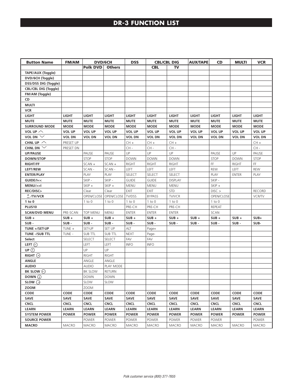 Function list, Dr-3 function list | Polk Audio DP-1 User Manual | Page 30 / 46