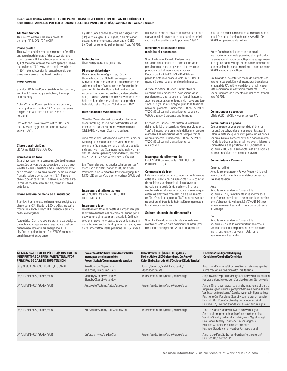 Polk Audio Polkaudio High Performance Subwoofer Amplifier SWA500 User Manual | Page 9 / 12