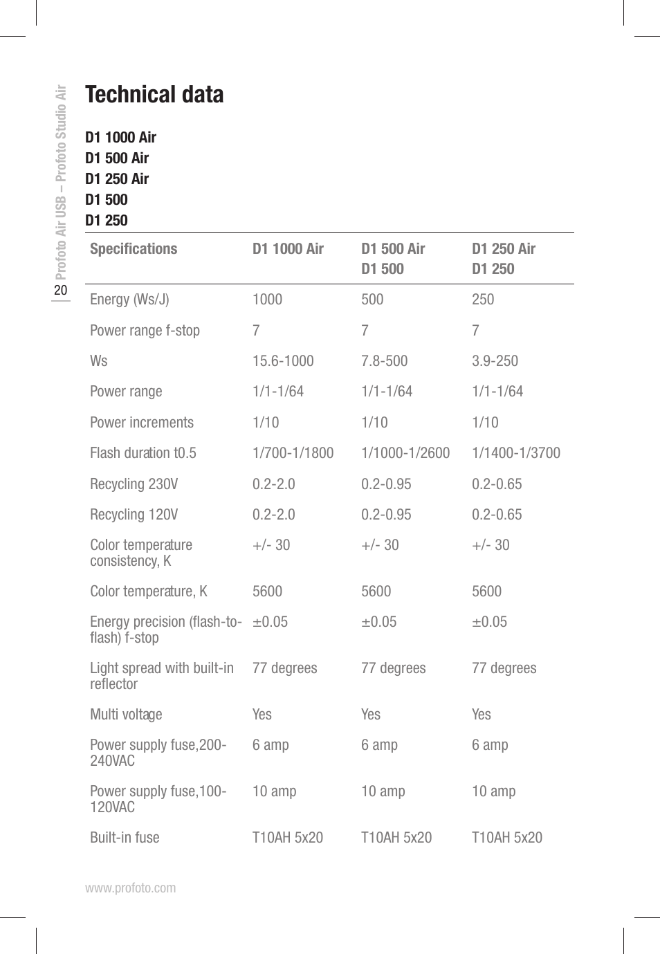 Technical data | Profoto D1 500 AIR User Manual | Page 20 / 24