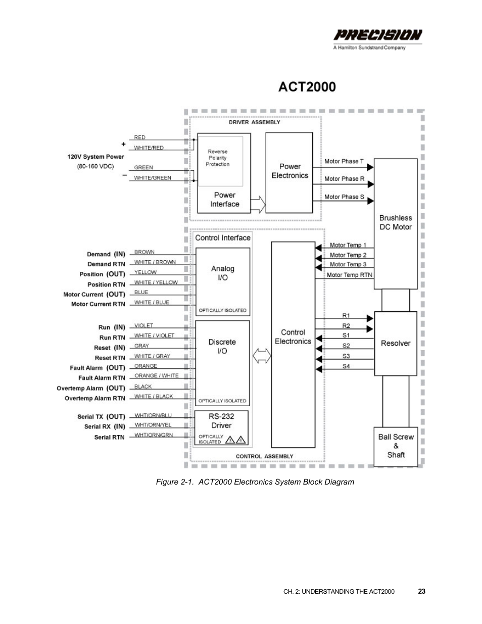 Hamilton Sundstrand Company ACT2000 User Manual | Page 29 / 64