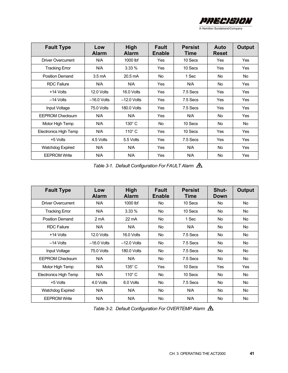 Table 3-1. default configuration for fault alarm | Hamilton Sundstrand Company ACT2000 User Manual | Page 47 / 64