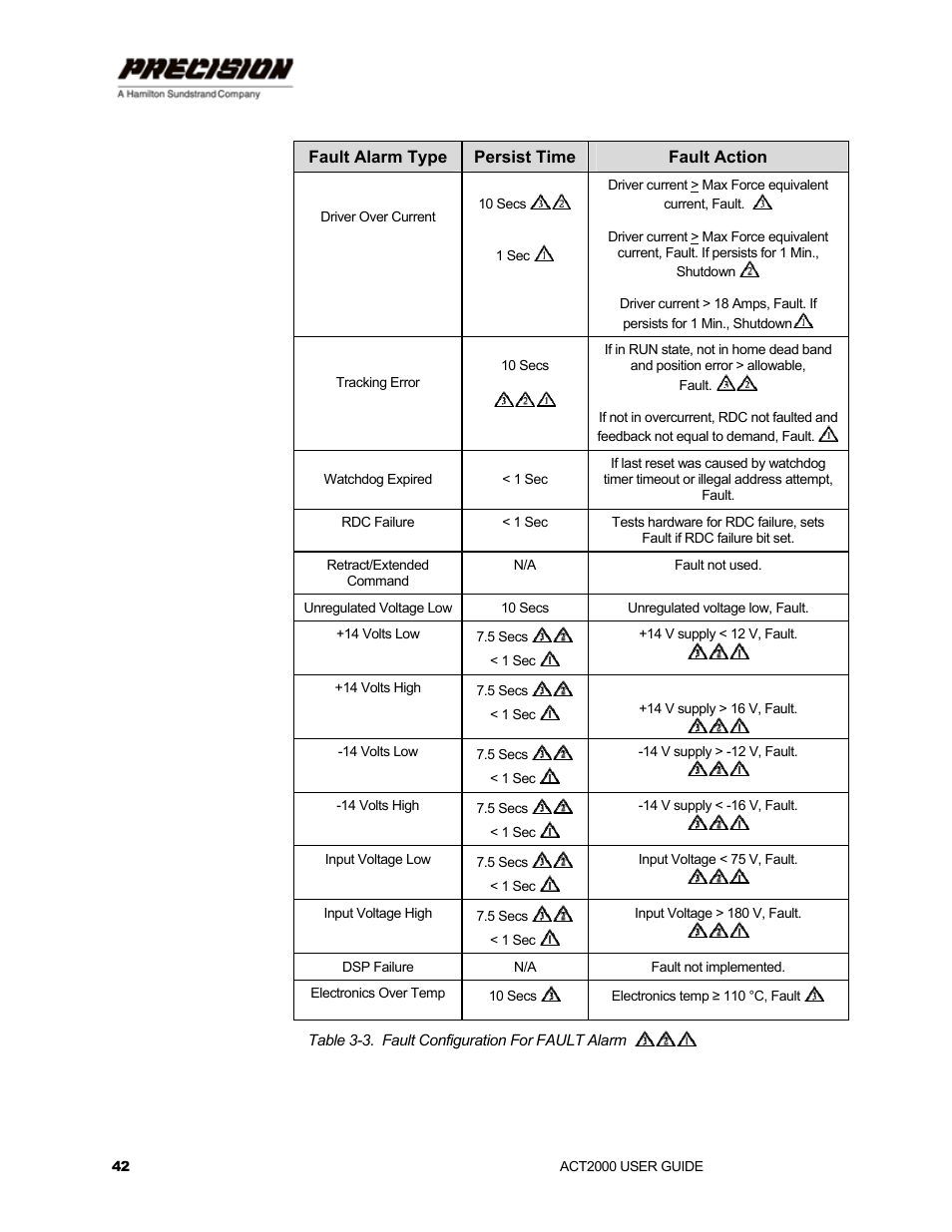 Table 3-3. fault configuration for fault alarm | Hamilton Sundstrand Company ACT2000 User Manual | Page 48 / 64