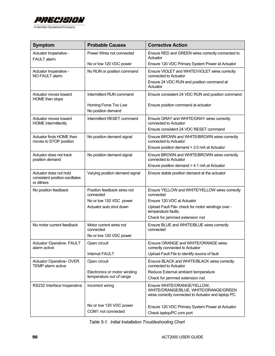 Hamilton Sundstrand Company ACT2000 User Manual | Page 56 / 64