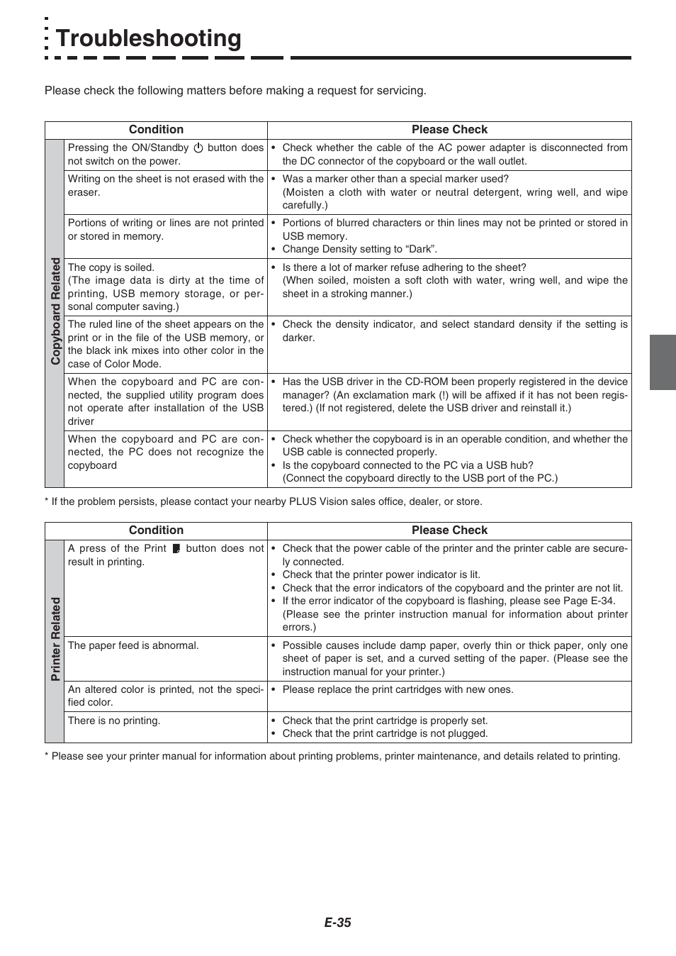 Troubleshooting | Plus Corporation COPYBOARD M-115 User Manual | Page 35 / 36