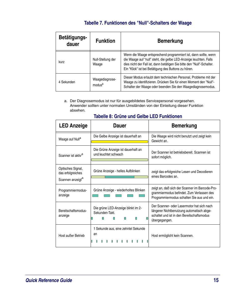 Betätigungs- dauer funktion bemerkung, Led anzeige dauer bemerkung | PSC Magellan 8200 User Manual | Page 21 / 56
