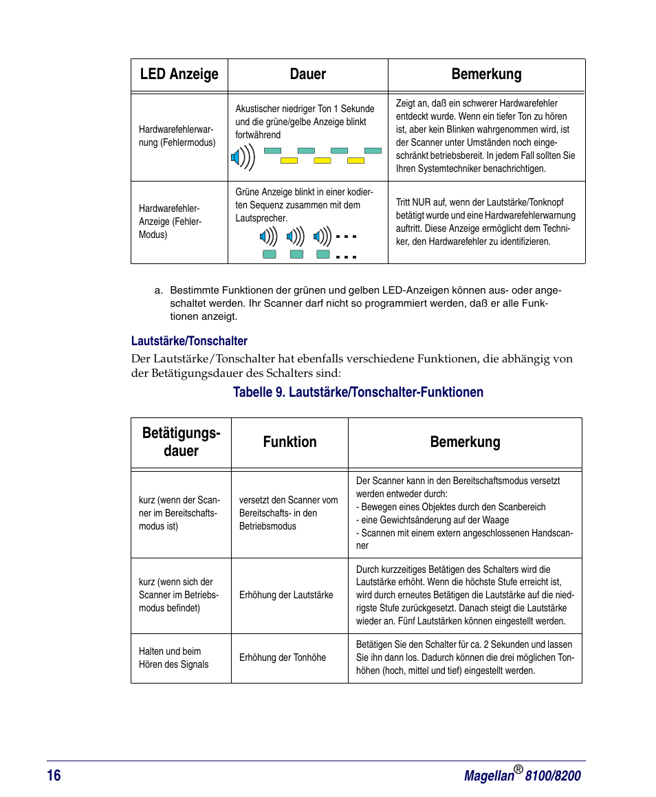 Lautstärke/tonschalter, Betätigungs- dauer funktion bemerkung, Led anzeige dauer bemerkung | PSC Magellan 8200 User Manual | Page 22 / 56