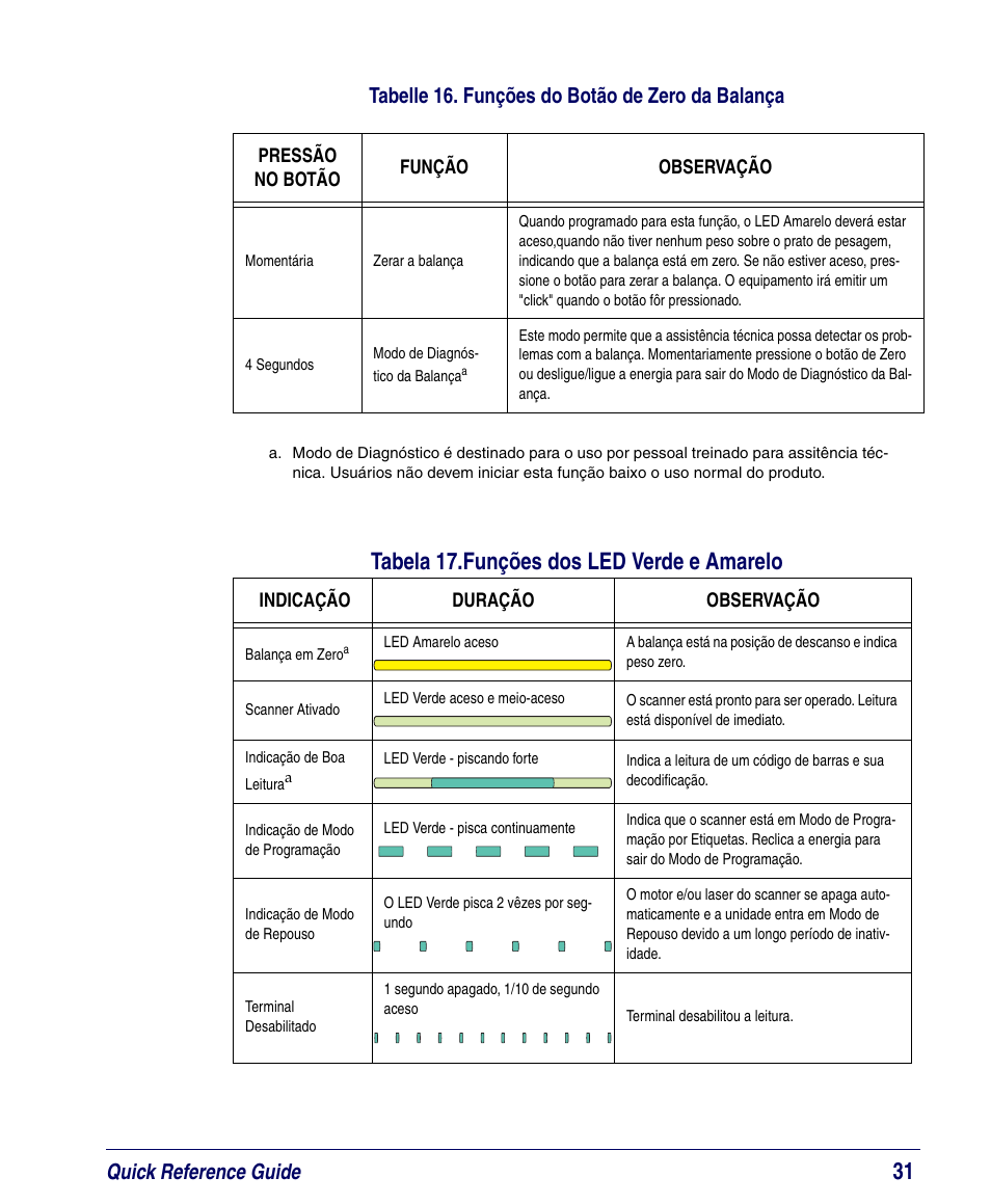 Tabela 17.funções dos led verde e amarelo, Quick reference guide, Tabelle 16. funções do botão de zero da balança | PSC Magellan 8200 User Manual | Page 37 / 56