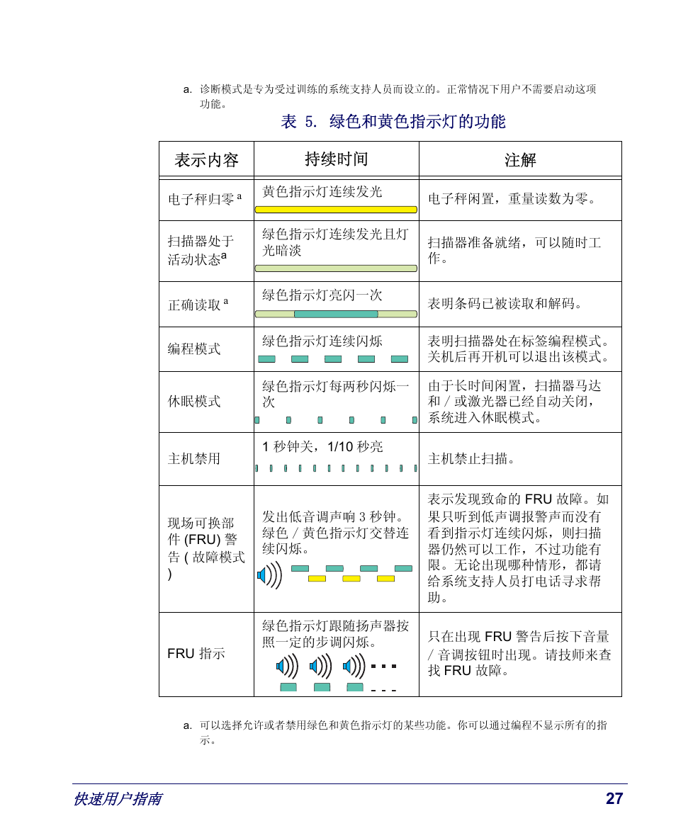 27 表 5. 绿色和黄色指示灯的功能, 表示内容 持续时间 注解 | PSC Magellan 8200 User Manual | Page 43 / 56
