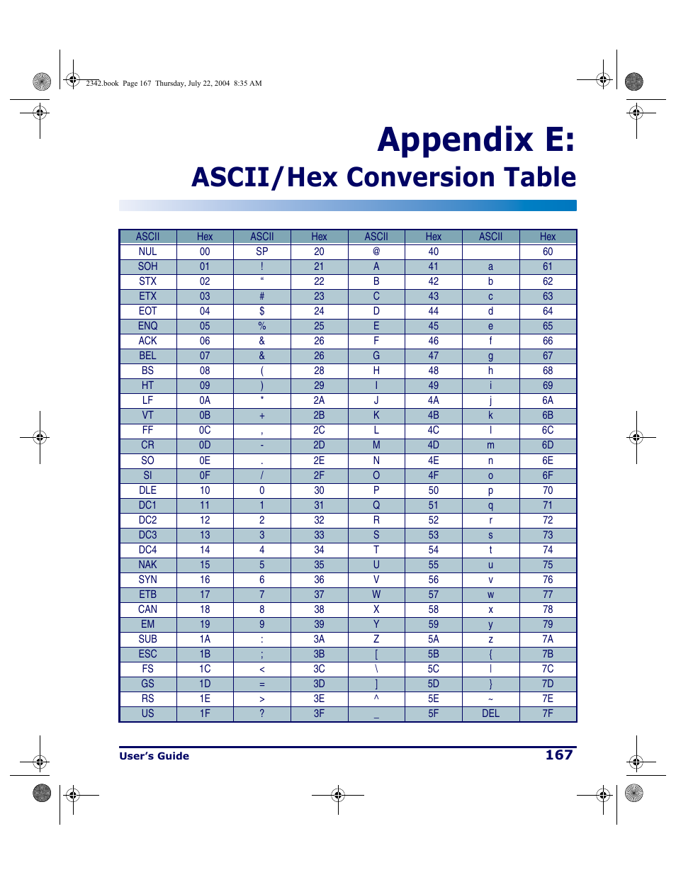 Ascii/hex conversion table, Appendix e | PSC PT Program Generator User Manual | Page 179 / 204