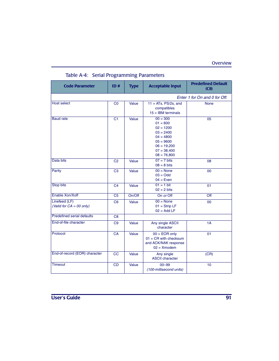 S e ria l progra mming pa ra me te rs, Table a-4, Begi | PSC PT2000TM User Manual | Page 101 / 168