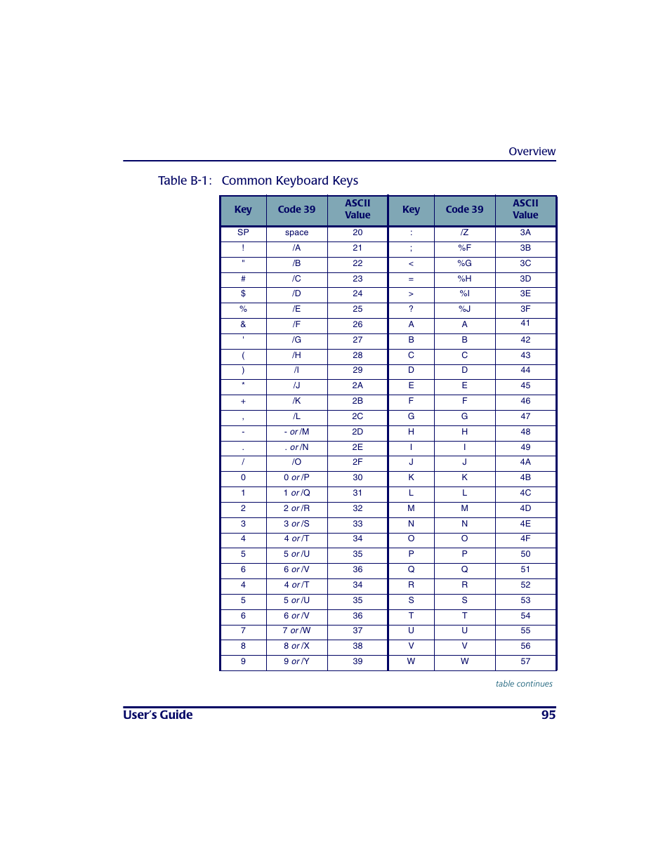 User’s guide 95 table b-1: common keyboard keys | PSC PT2000TM User Manual | Page 105 / 168