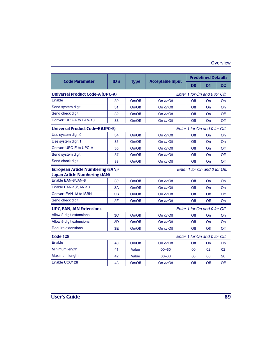 Japan article numbering (jan), Upc, ean, jan extensions code 128, User’s guide 89 | PSC PT2000TM User Manual | Page 99 / 168