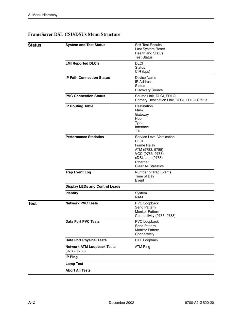 Framesaver dsl csu/dsus menu structure | Paradyne 9788 User Manual | Page 236 / 340