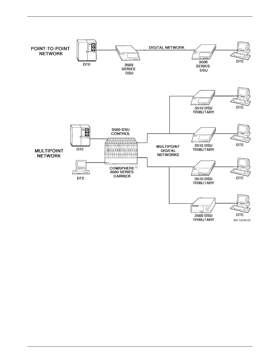 Example point-to-point and multipoint networks, In a point-to-point configuration, Figure 2-1 | There is, In a multipoint configuration, A control, Depicts a basic multipoint network | Paradyne 3510 User Manual | Page 20 / 85