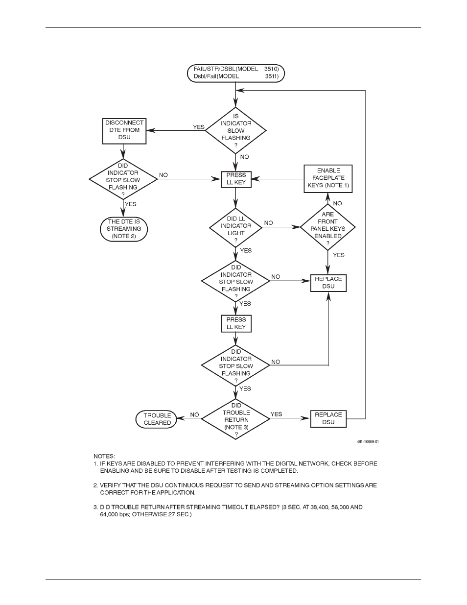 Troubleshooting a no signal condition, Figure 3-10, Is a | Paradyne 3510 User Manual | Page 39 / 85