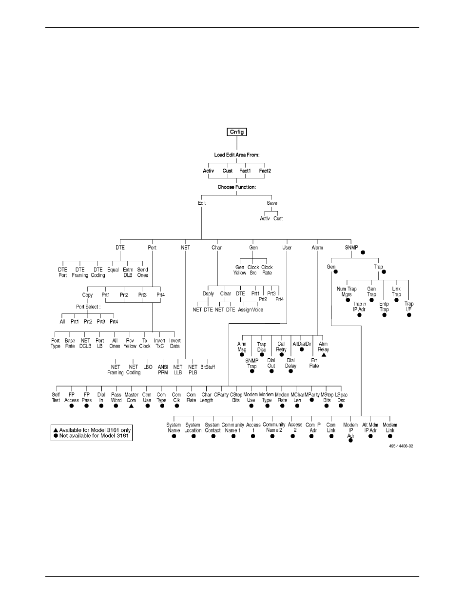 Configuration branch for the front panel, Configuration procedures | Paradyne ACCULINK 316x User Manual | Page 59 / 211