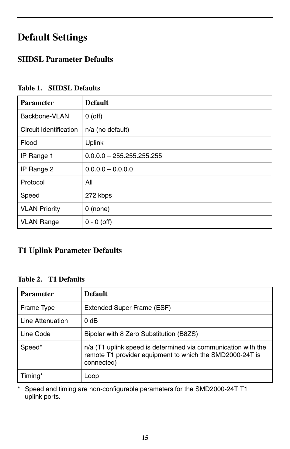 Default settings, Shdsl parameter defaults, T1 uplink parameter defaults | T1 uplink parameter, Defaults | Paradyne 24-Port SHDSL Mini DSLAM SMD2000-24T User Manual | Page 15 / 32