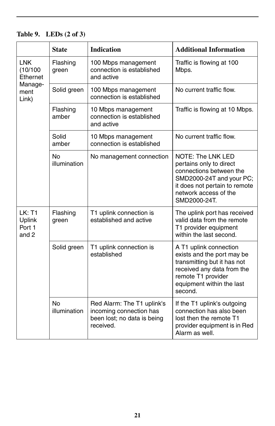 Paradyne 24-Port SHDSL Mini DSLAM SMD2000-24T User Manual | Page 21 / 32