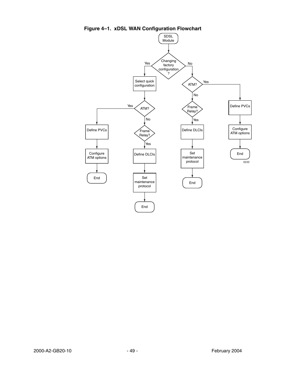 Figure 4–1. xdsl wan configuration flowchart | Paradyne JetFusion Integrated Access Device User Manual | Page 68 / 297