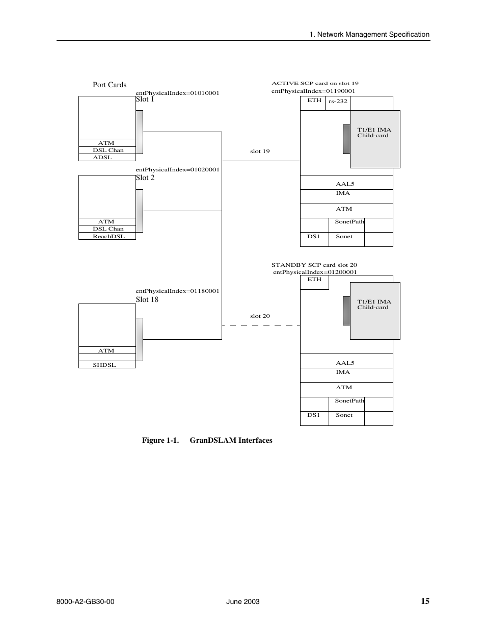 Figure 1-1. grandslam interfaces, Port cards slot 1 slot 2 slot 18 | Paradyne Hotwire 8620 User Manual | Page 21 / 108