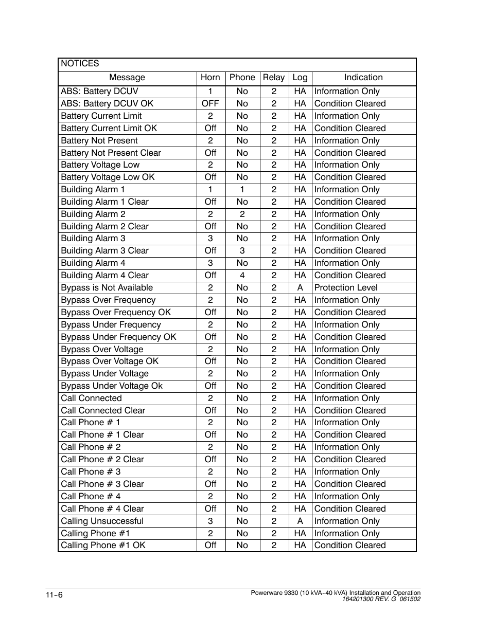 Powerware 9330 User Manual | Page 134 / 246