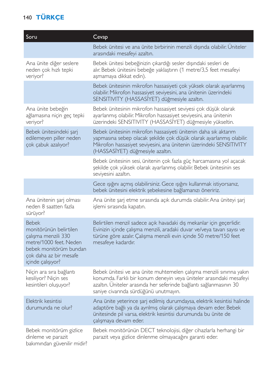 Philips AVENT SCD510 User Manual | Page 140 / 148