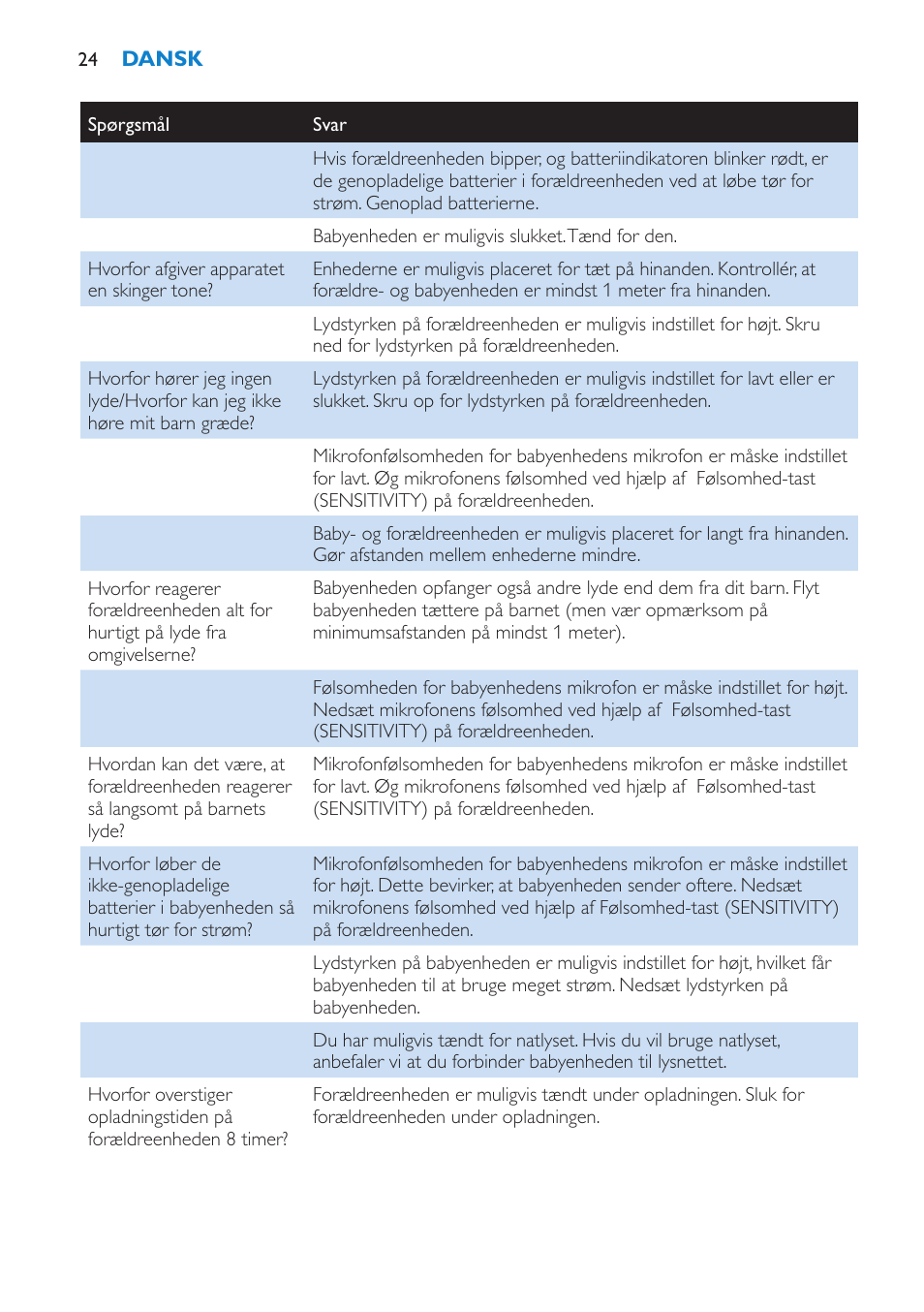 Philips AVENT SCD510 User Manual | Page 24 / 148