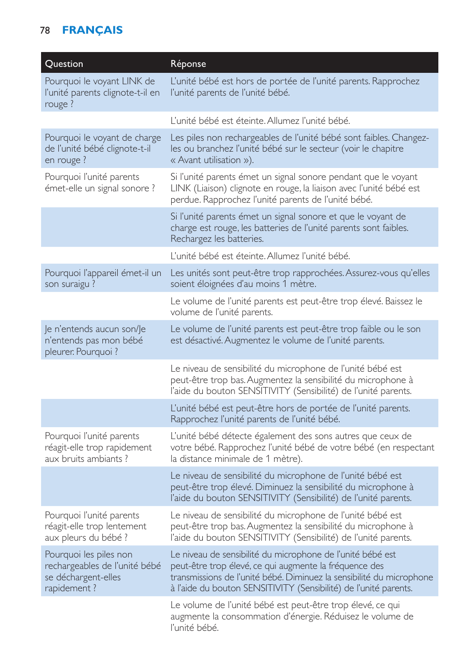 Philips AVENT SCD510 User Manual | Page 78 / 148